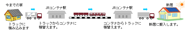鉄道輸送との併用イメージ